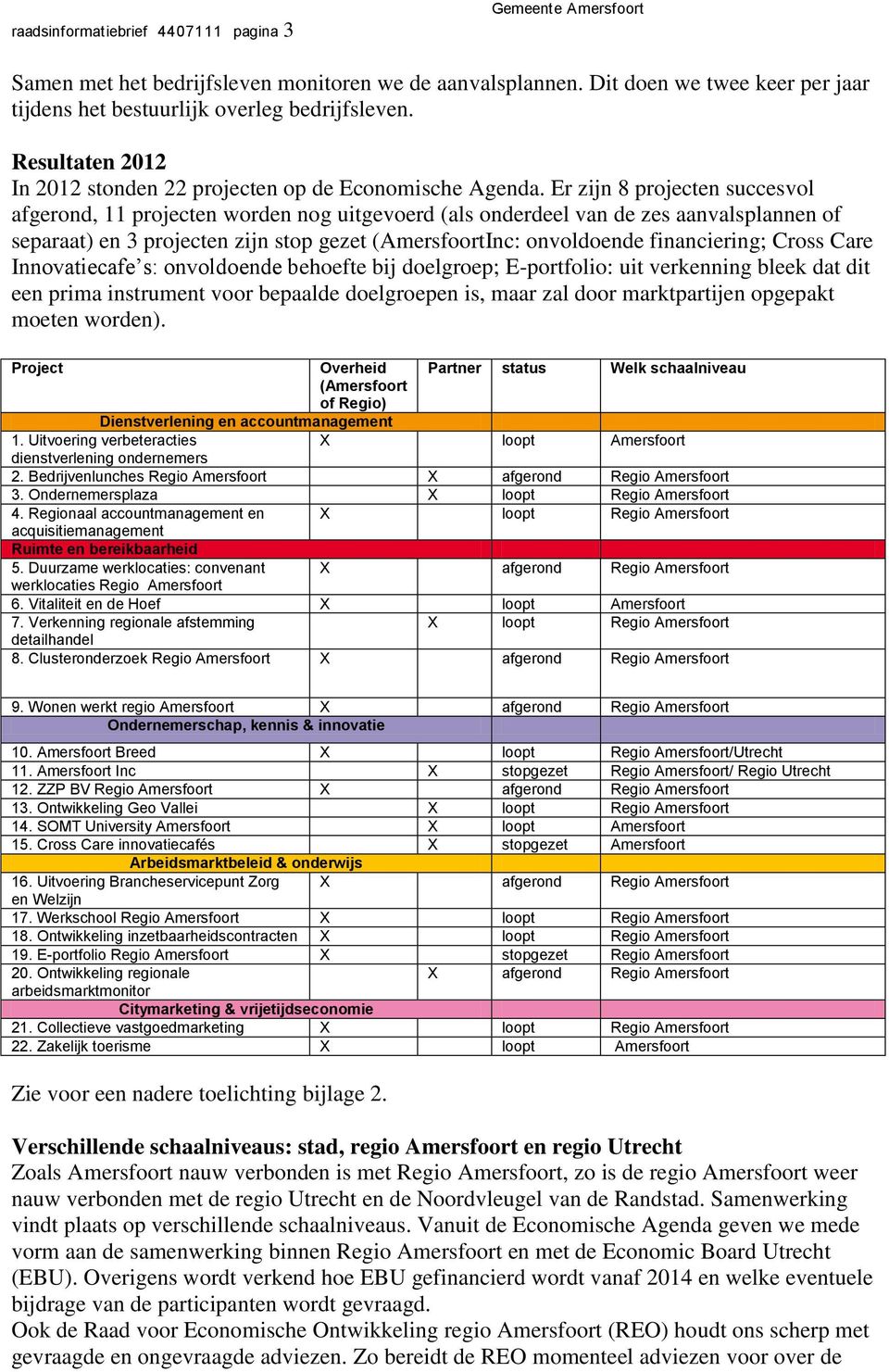 Er zijn 8 projecten succesvol afgerond, 11 projecten worden nog uitgevoerd (als onderdeel van de zes aanvalsplannen of separaat) en 3 projecten zijn stop gezet (AmersfoortInc: onvoldoende