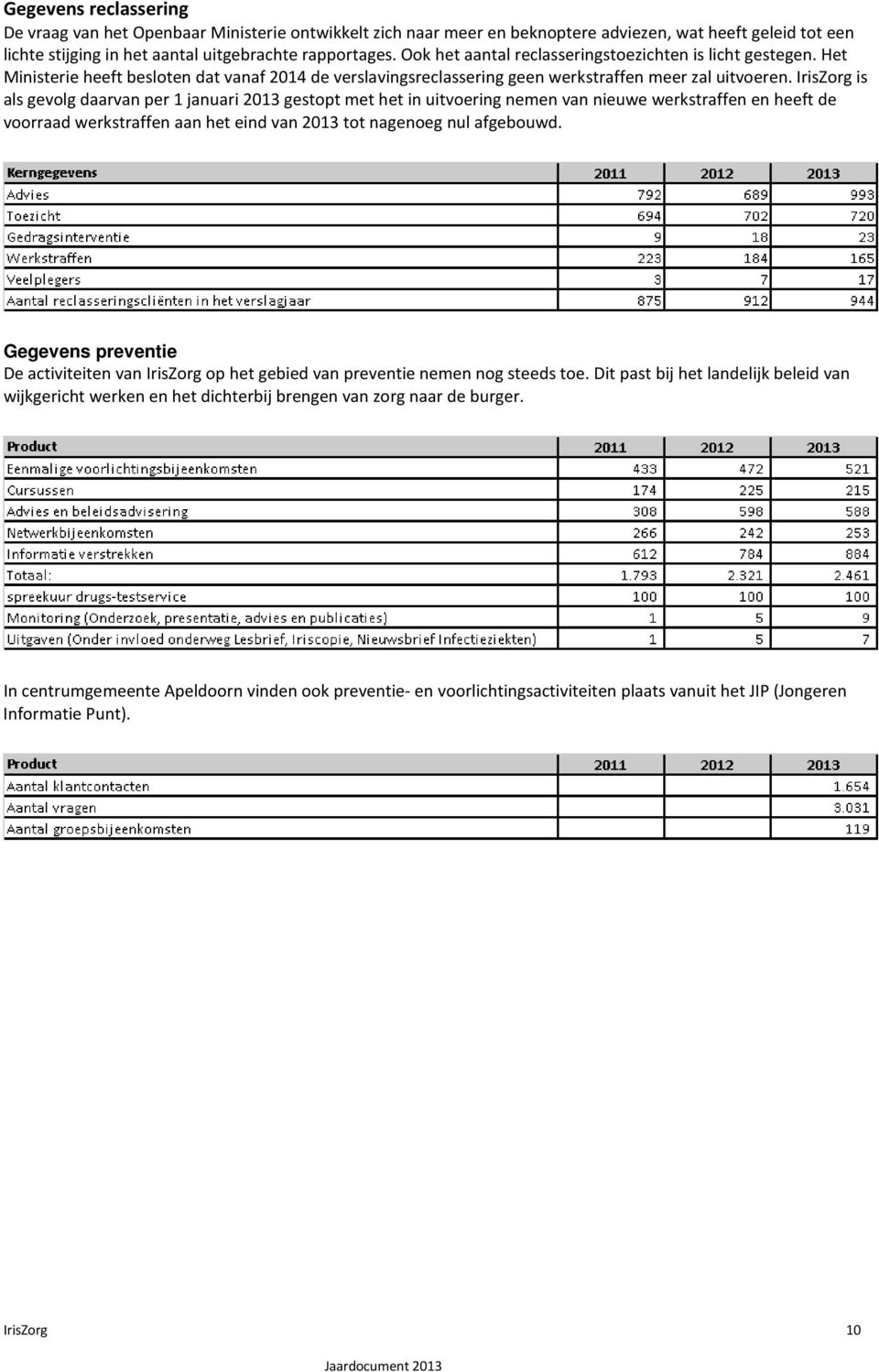 IrisZorg is als gevolg daarvan per 1 januari 2013 gestopt met het in uitvoering nemen van nieuwe werkstraffen en heeft de voorraad werkstraffen aan het eind van 2013 tot nagenoeg nul afgebouwd.