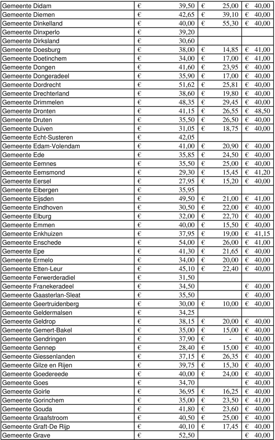 Gemeente Druten 35,50 26,50 Gemeente Duiven 31,05 18,75 Gemeente Echt-Susteren 42,05 Gemeente Edam-Volendam 41,00 20,90 Gemeente Ede 35,85 24,50 Gemeente Eemnes 35,50 25,00 Gemeente Eemsmond 29,30