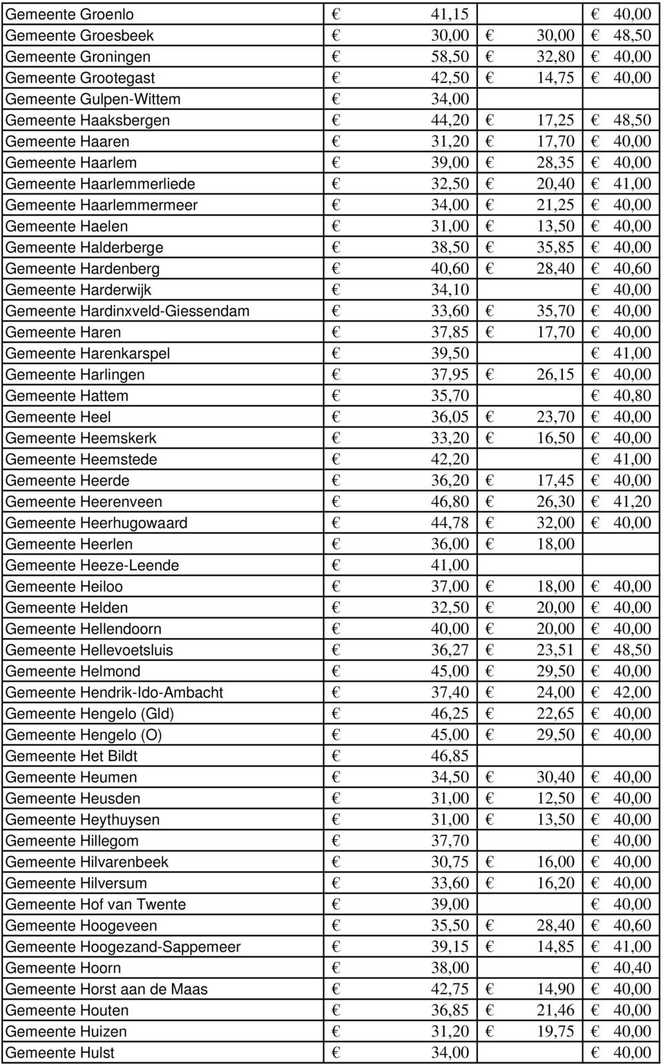 Hardenberg 40,60 28,40 40,60 Gemeente Harderwijk 34,10 Gemeente Hardinxveld-Giessendam 33,60 35,70 Gemeente Haren 37,85 17,70 Gemeente Harenkarspel 39,50 41,00 Gemeente Harlingen 37,95 26,15 Gemeente