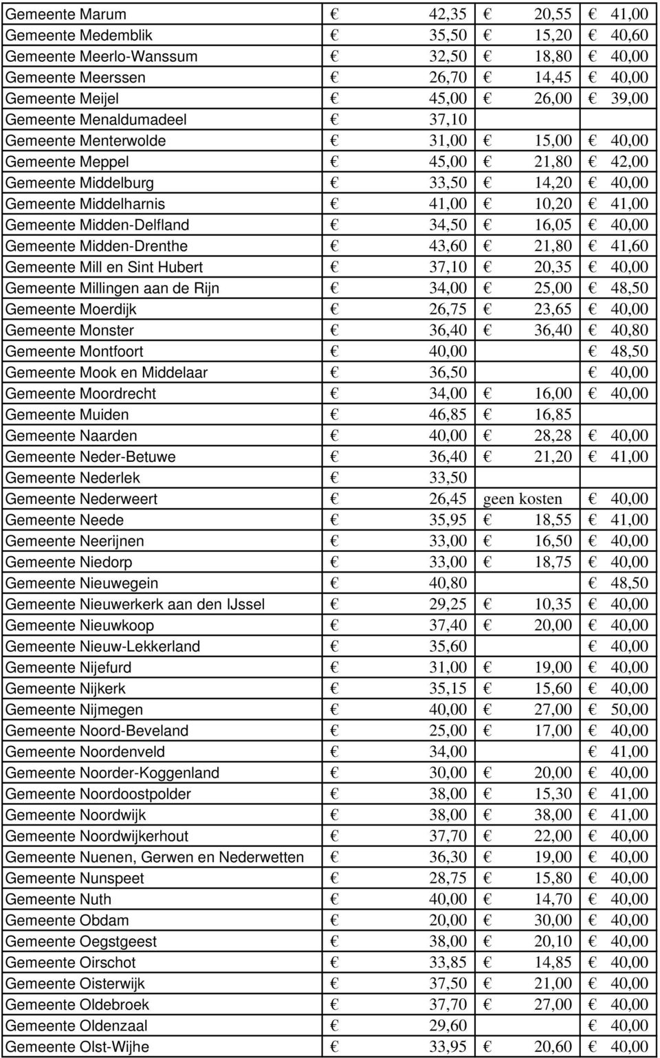 43,60 21,80 41,60 Gemeente Mill en Sint Hubert 37,10 20,35 Gemeente Millingen aan de Rijn 34,00 25,00 48,50 Gemeente Moerdijk 26,75 23,65 Gemeente Monster 36,40 36,40 40,80 Gemeente Montfoort 48,50