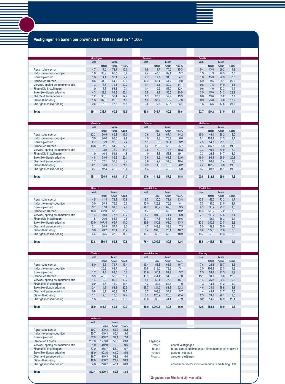 Agrarische sector 4,7 11,6 72,1 15,6 7,9 19,7 74,6 15,3 5,4 13,8 69,2 14,3 Industrie en nutsbedrijven 1,8 38,9 85,0 3,2 2,4 40,5 82,4 3,7 1,3 31,9 79,5 2,0 Bouwnijverheid 1,8 14,4 93,1 2,7 2,7 19,7