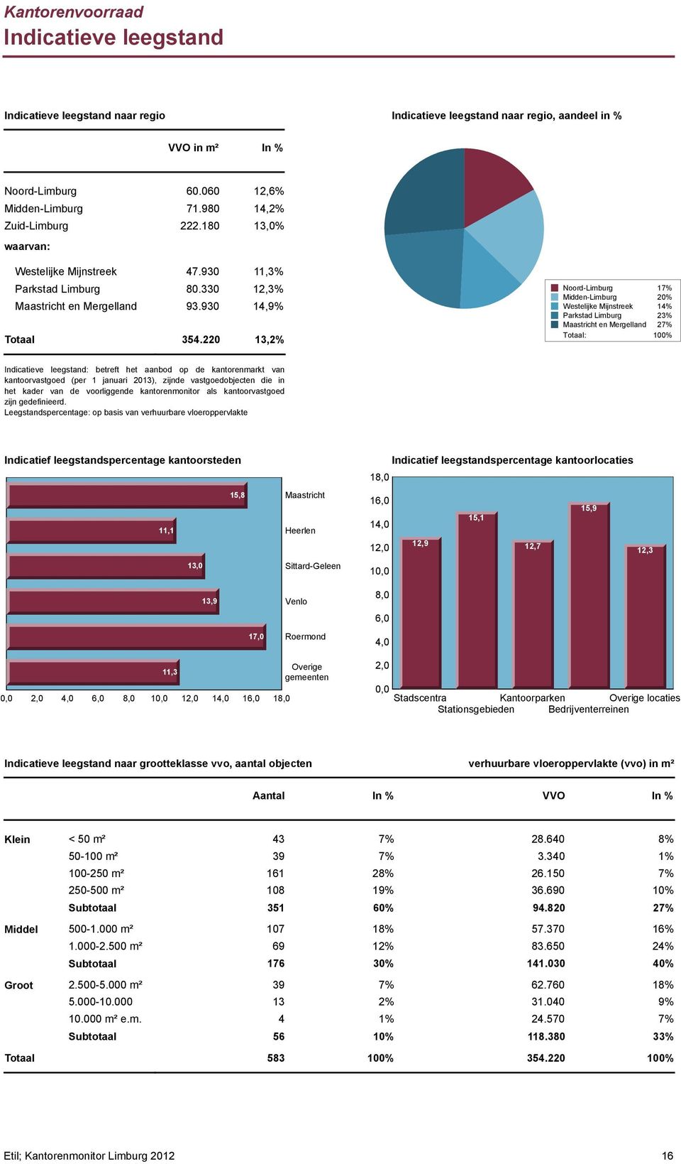 220 13,2% Noord-Limburg 17% Midden-Limburg 20% Westelijke Mijnstreek 14% Parkstad Limburg 23% Maastricht en Mergelland 27% Totaal: 100% Indicatieve leegstand: betreft het aanbod op de kantorenmarkt
