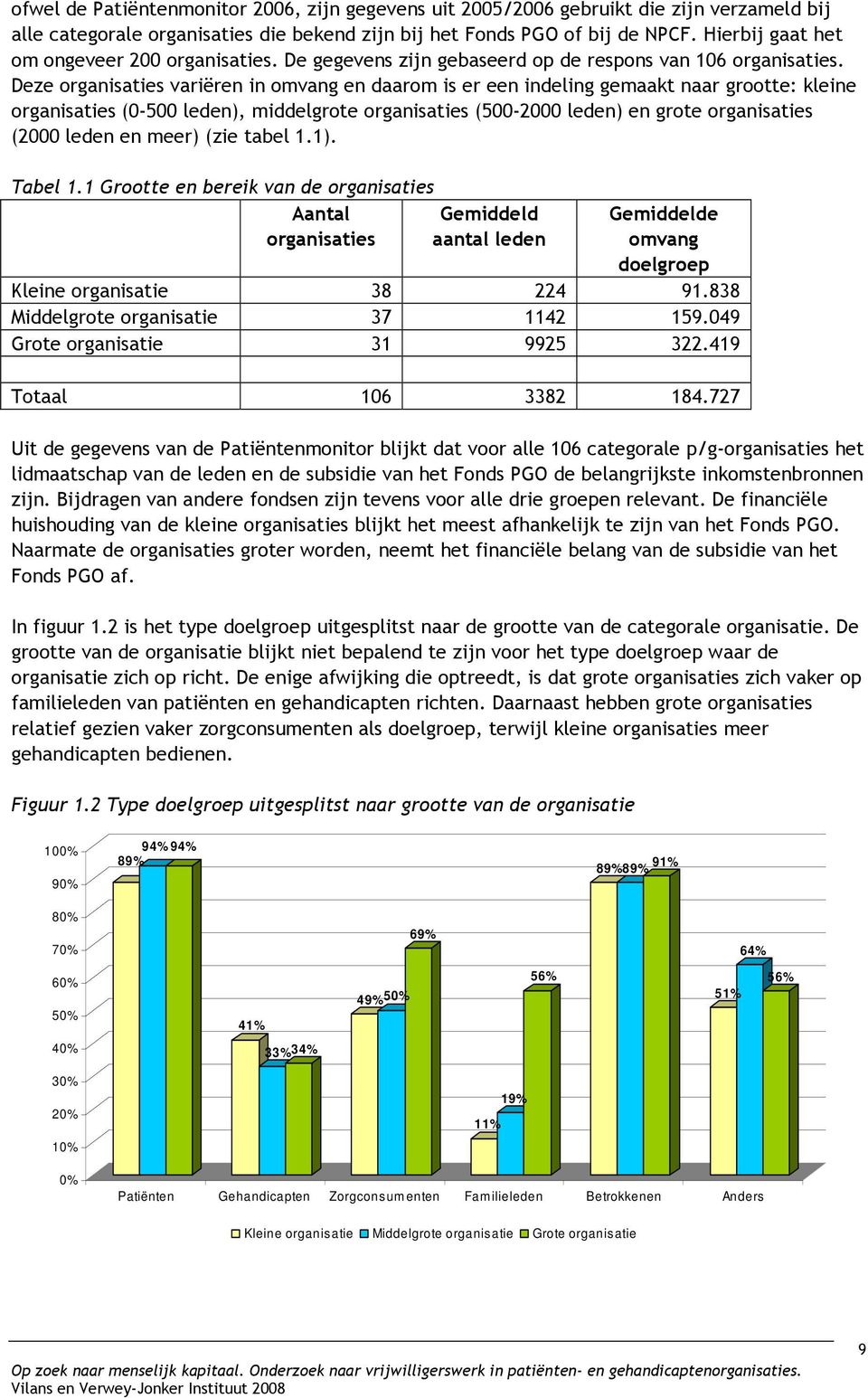 Deze organisaties variëren in omvang en daarom is er een indeling gemaakt naar grootte: kleine organisaties (0-500 leden), middelgrote organisaties (500-2000 leden) en grote organisaties (2000 leden