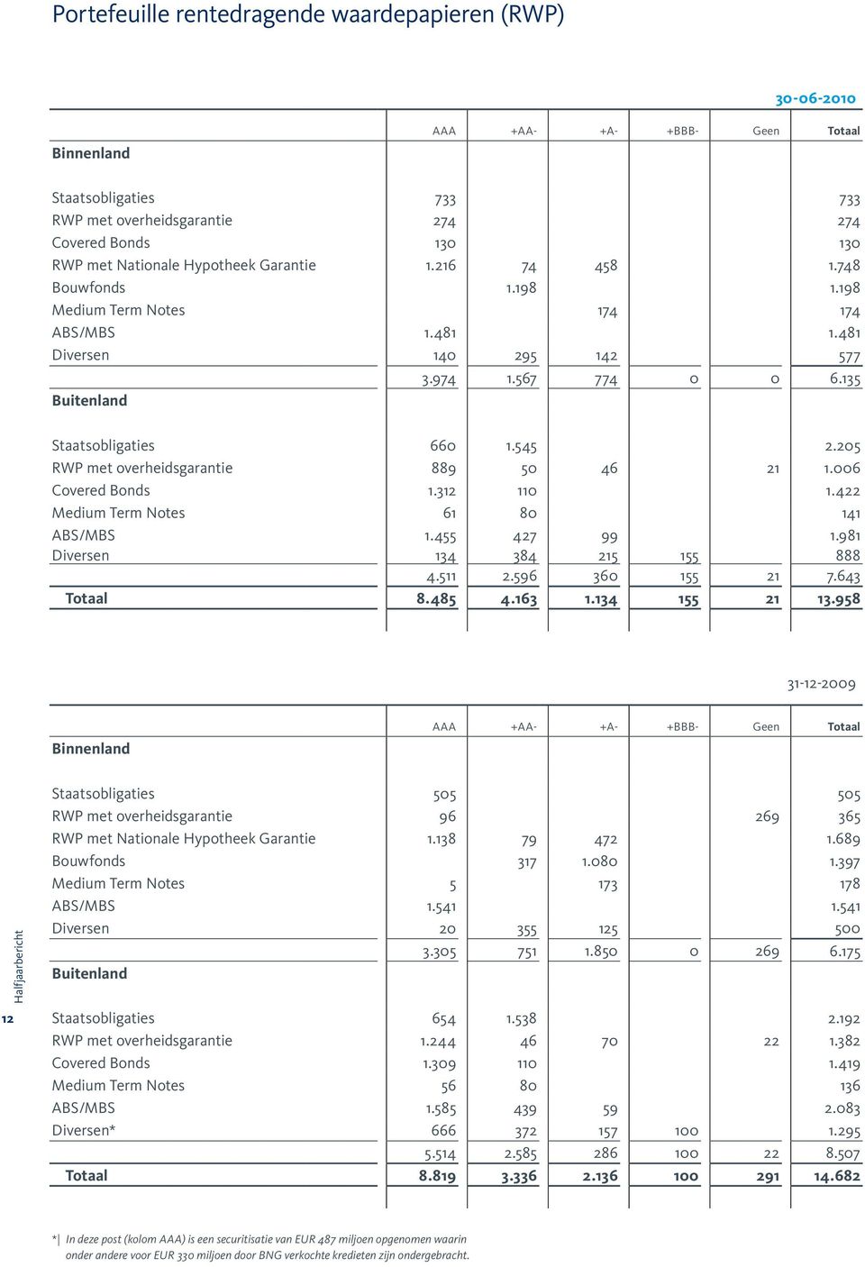 205 RWP met overheidsgarantie 889 50 46 21 1.006 Covered Bonds 1.312 110 1.422 Medium Term Notes 61 80 141 ABS/MBS 1.455 427 99 1.981 Diversen 134 384 215 155 888 4.511 2.596 360 155 21 7.