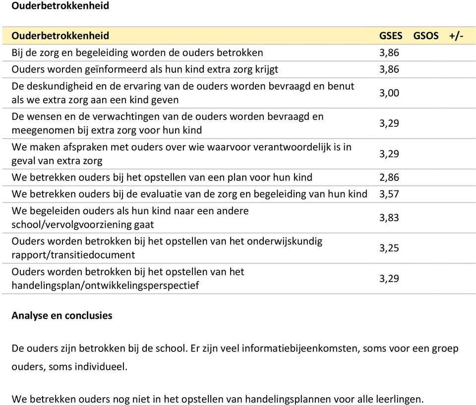 afspraken met ouders over wie waarvoor verantwoordelijk is in geval van extra zorg 3,00 3,29 3,29 We betrekken ouders bij het opstellen van een plan voor hun kind 2,86 We betrekken ouders bij de