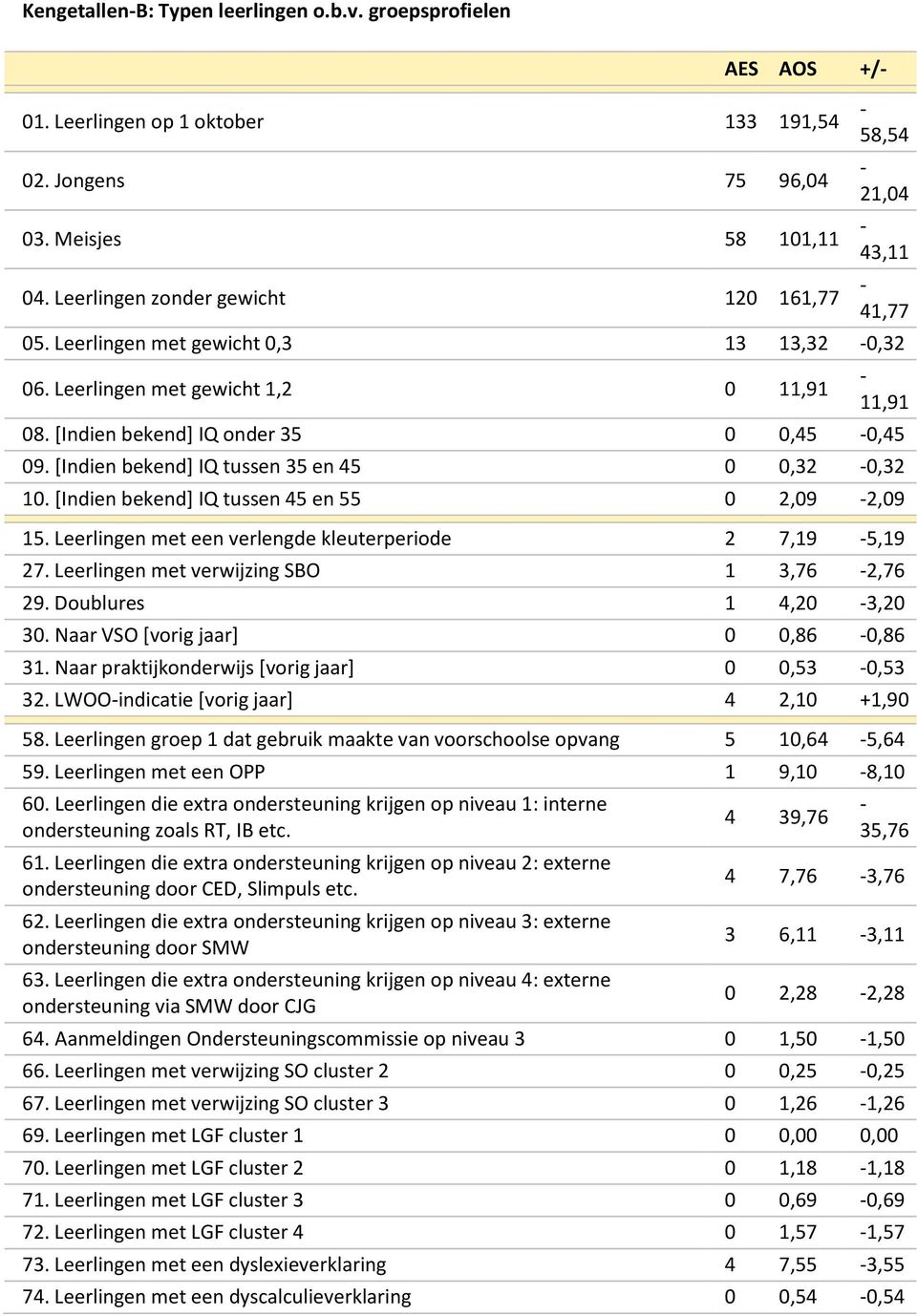 [Indien bekend] IQ tussen 35 en 45 0 0,32 0,32 10. [Indien bekend] IQ tussen 45 en 55 0 2,09 2,09 15. Leerlingen met een verlengde kleuterperiode 2 7,19 5,19 27.