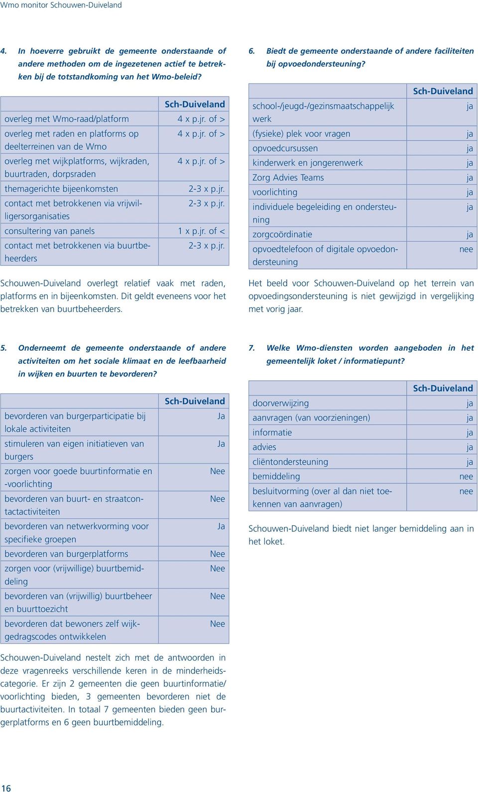 jr. consultering van panels 1 x p.jr. of < contact met betrokkenen via buurtbeheerders 2-3 x p.jr. Schouwen-Duiveland overlegt relatief vaak met raden, platforms en in bijeenkomsten.