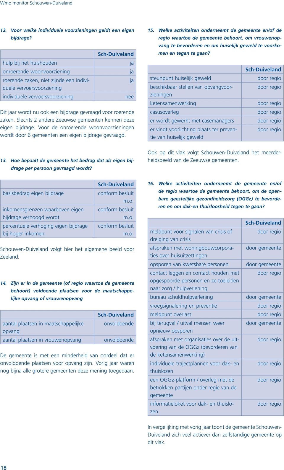 gevraagd voor roerende zaken. Slechts 2 Zeeuwse gemeenten kennen deze eigen bijdrage. Voor de onroerende woonvoorzieningen wordt door 6 gemeenten een eigen bijdrage gevraagd. 15.