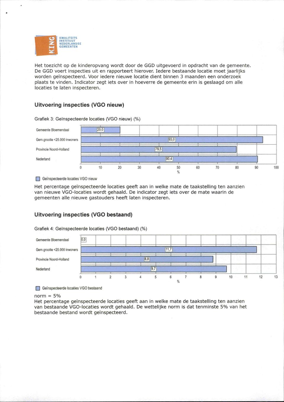 Indicator zegt iets over in hoeverre de gemeente erin is geslaagd om alle locaties te laten inspecteren.