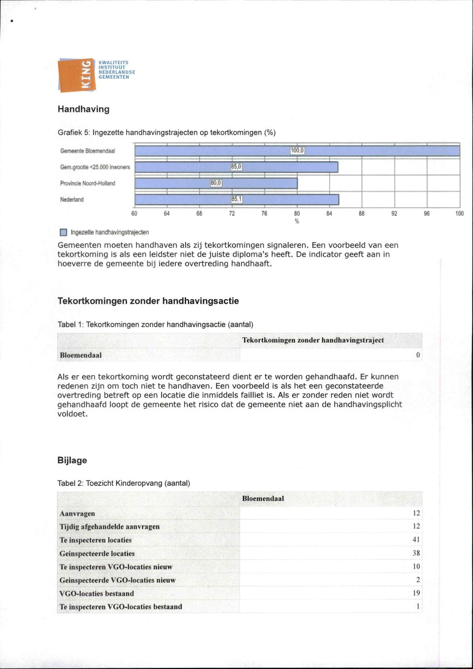 Een voorbeeld van een tekortkoming is als een leidster niet de juiste diploma's heeft. De indicator geeft aan in hoeverre de gemeente bij iedere overtreding handhaaft.