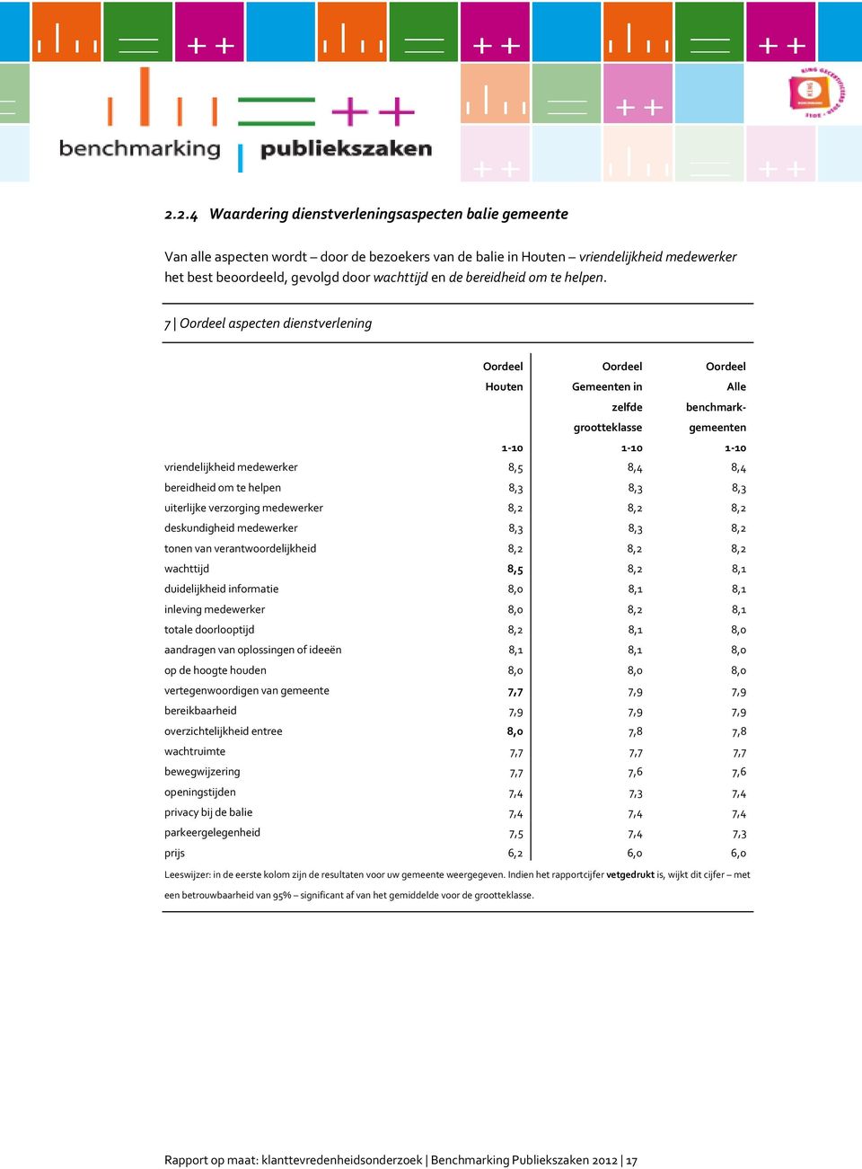 7 Oordeel aspecten dienstverlening Oordeel Houten Oordeel Gemeenten in zelfde grootteklasse Oordeel Alle benchmarkgemeenten 1-10 1-10 1-10 vriendelijkheid medewerker 8,5 8,4 8,4 bereidheid om te