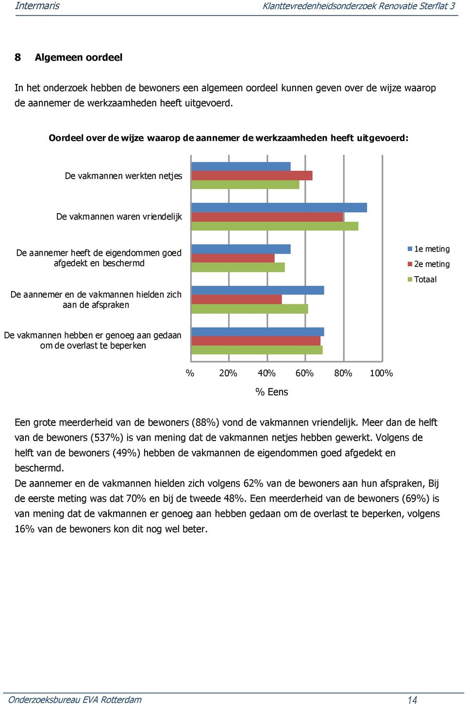 aannemer en de vakmannen hielden zich aan de afspraken 1e meting 2e meting Totaal De vakmannen hebben er genoeg aan gedaan om de overlast te beperken % 20% 40% 60% 80% 100% % Eens Een grote