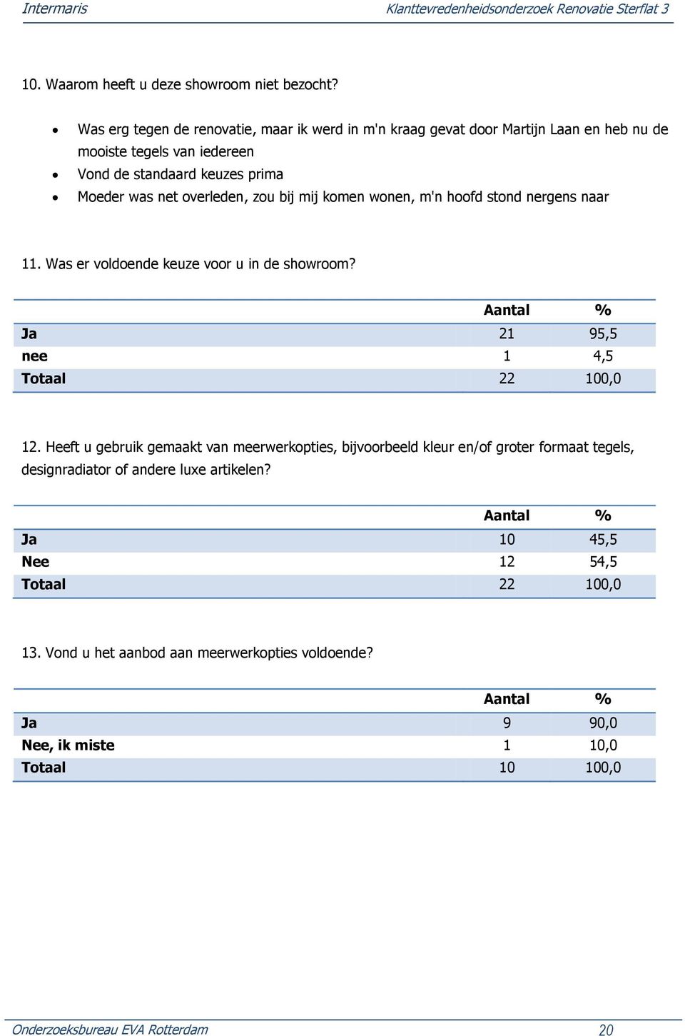 overleden, zou bij mij komen wonen, m'n hoofd stond nergens naar 11. Was er voldoende keuze voor u in de showroom? Ja 21 95,5 nee 1 4,5 Totaal 22 100,0 12.