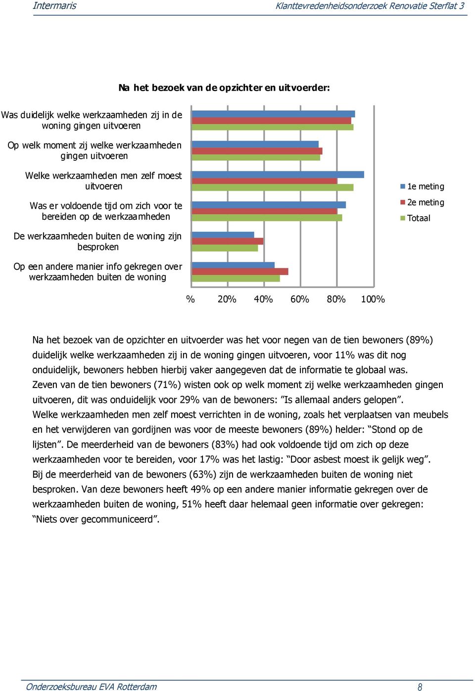 werkzaamheden buiten de woning % 20% 40% 60% 80% 100% Na het bezoek van de opzichter en uitvoerder was het voor negen van de tien bewoners (89%) duidelijk welke werkzaamheden zij in de woning gingen