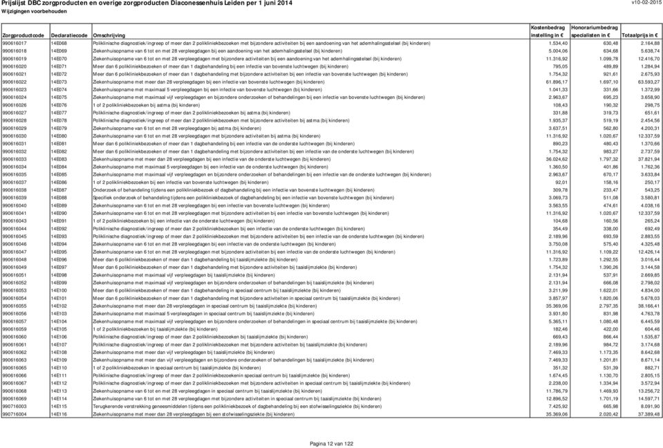 638,74 990616019 14E070 Ziekenhuisopname van 6 tot en met 28 verpleegdagen met bijzondere activiteiten bij een aandoening van het ademhalingsstelsel (bij kinderen) 11.316,92 1.099,78 12.