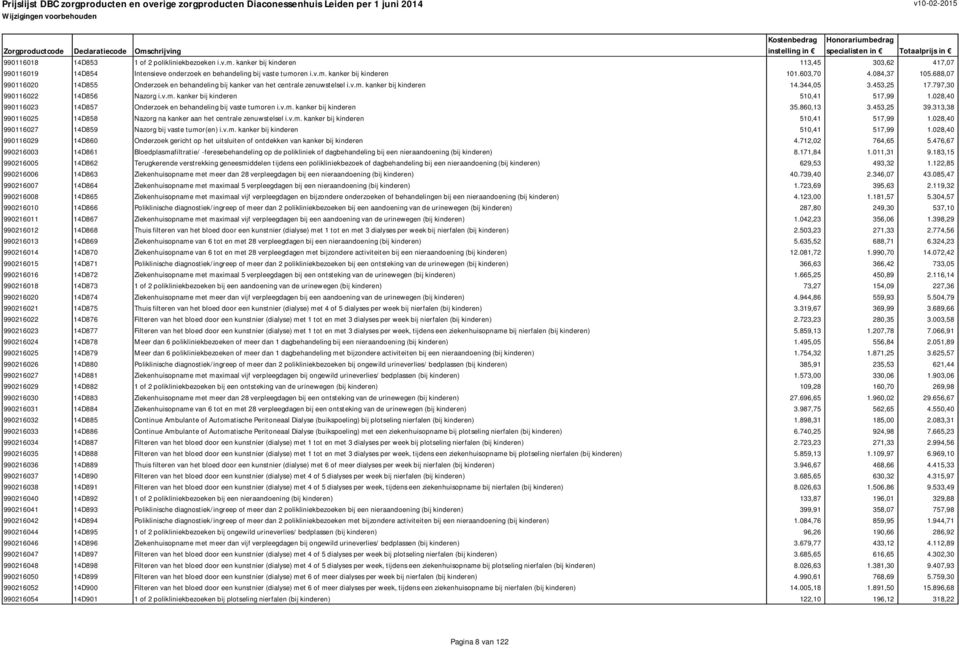 028,40 990116023 14D857 Onderzoek en behandeling bij vaste tumoren i.v.m. kanker bij kinderen 35.860,13 3.453,25 39.313,38 990116025 14D858 Nazorg na kanker aan het centrale zenuwstelsel i.v.m. kanker bij kinderen 510,41 517,99 1.