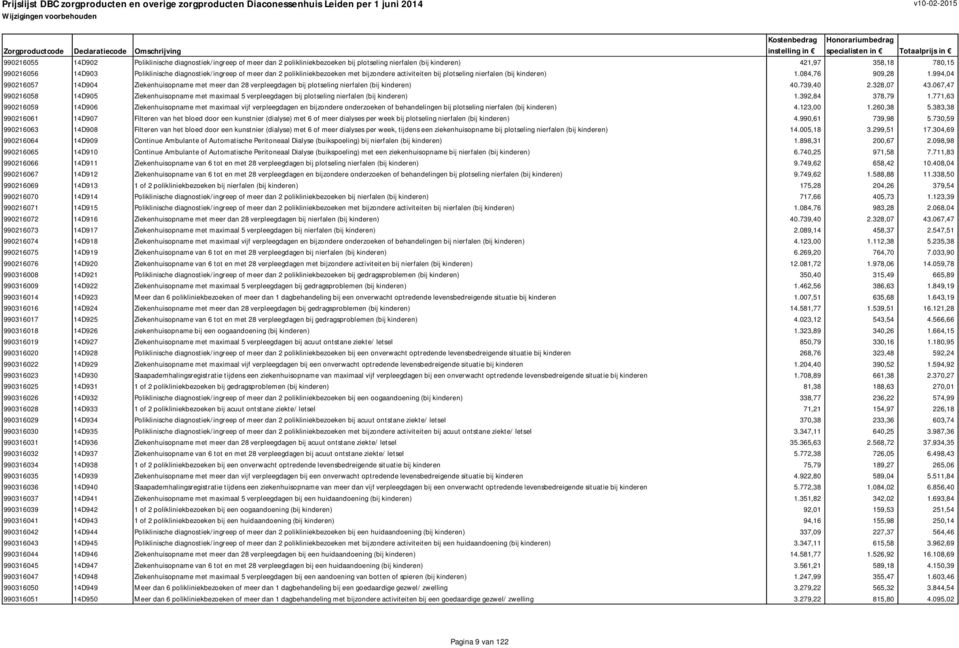 994,04 990216057 14D904 Ziekenhuisopname met meer dan 28 verpleegdagen bij plotseling nierfalen (bij kinderen) 40.739,40 2.328,07 43.