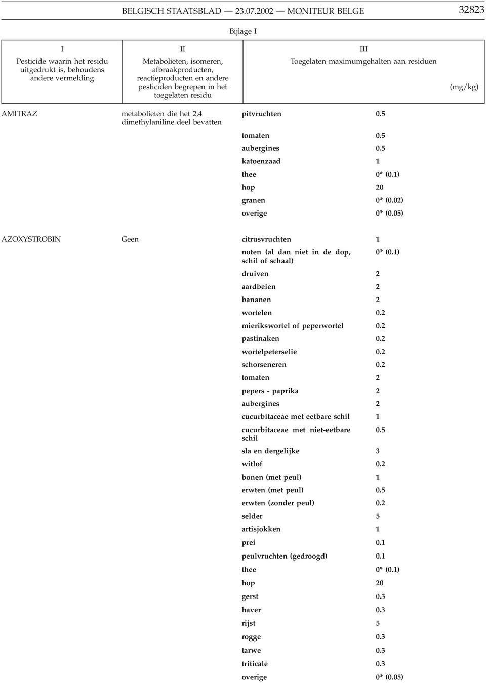 begrepen in het toegelaten residu Toegelaten maximumgehalten aan residuen (mg/kg) AMITRAZ metabolieten die het 2,4 dimethylaniline deel bevatten pitvruchten 0.5 tomaten 0.5 aubergines 0.