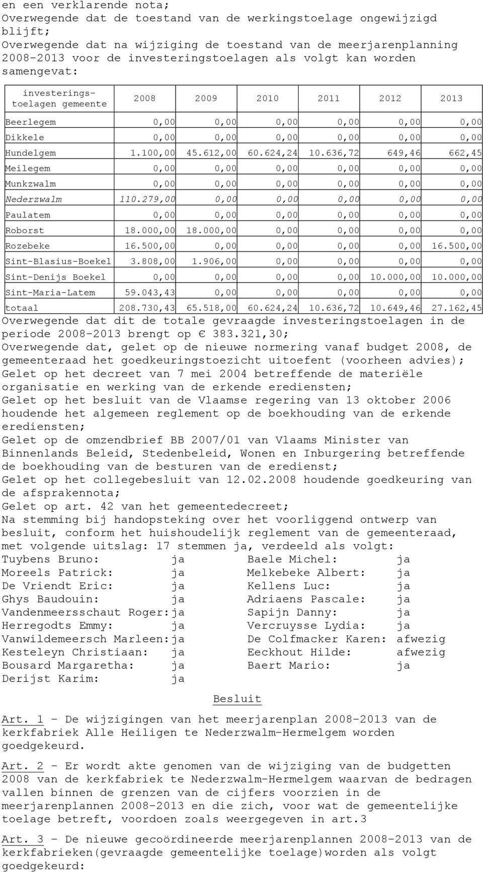 Hundelgem 1.100,00 45.612,00 60.624,24 10.636,72 649,46 662,45 Meilegem 0,00 0,00 0,00 0,00 0,00 0,00 Munkzwalm 0,00 0,00 0,00 0,00 0,00 0,00 Nederzwalm 110.