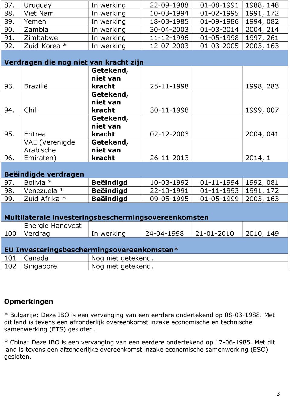 Brazilië kracht 25-11-1998 1998, 283 94. Chili kracht 30-11-1998 1999, 007 95. Eritrea kracht 02-12-2003 2004, 041 96.