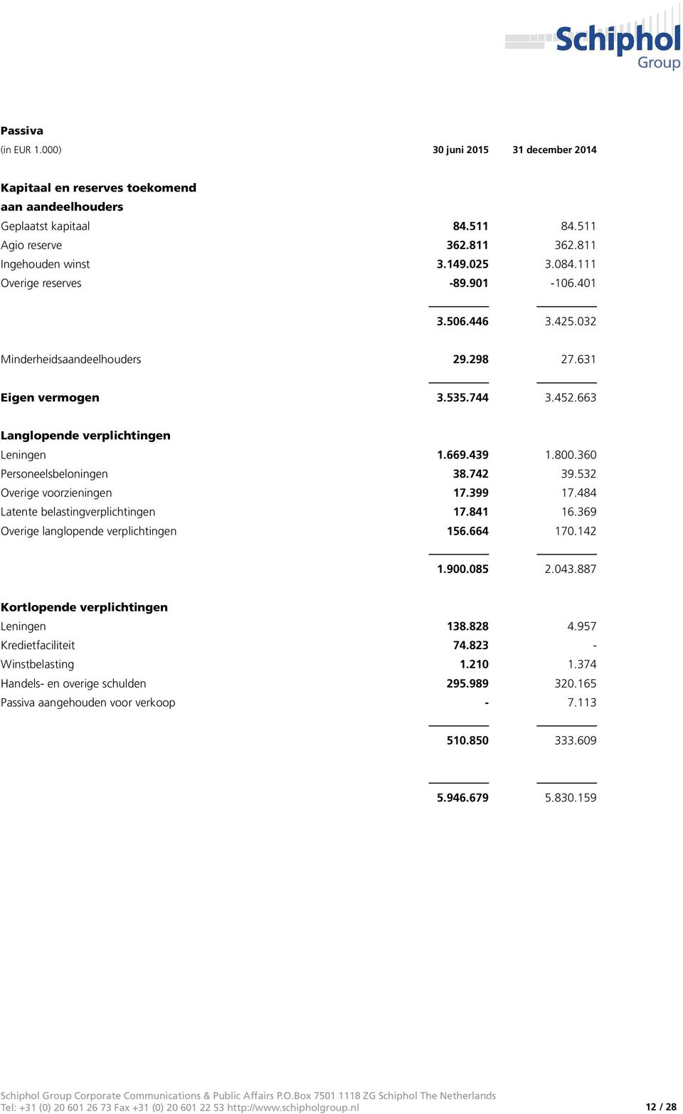 360 Personeelsbeloningen 38.742 39.532 Overige voorzieningen 17.399 17.484 Latente belastingverplichtingen 17.841 16.369 Overige langlopende verplichtingen 156.664 170.142 1.900.085 2.043.