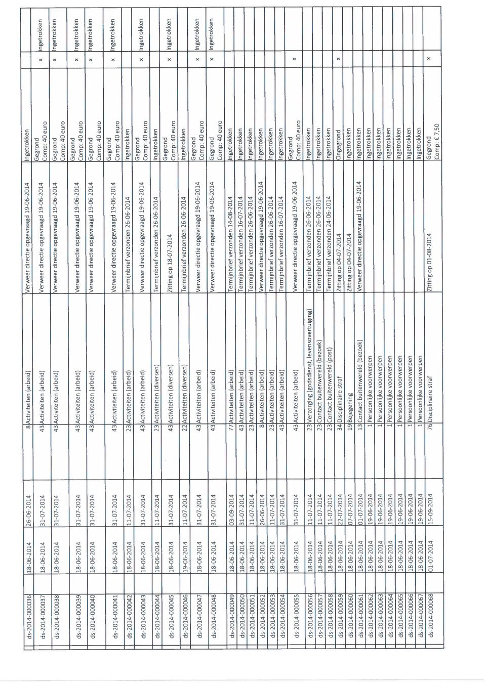 ds-2014-000039 18-06-2014 31-07-2014 43 Activiteiten (arbeid) Verweer directie opgevraagd 19-06-2014 Gegrond Comp: 40 euro x Ingetrokken ds-2014-000041 18-06-2014 31-07-2014 43 Activiteiten (arbeid)