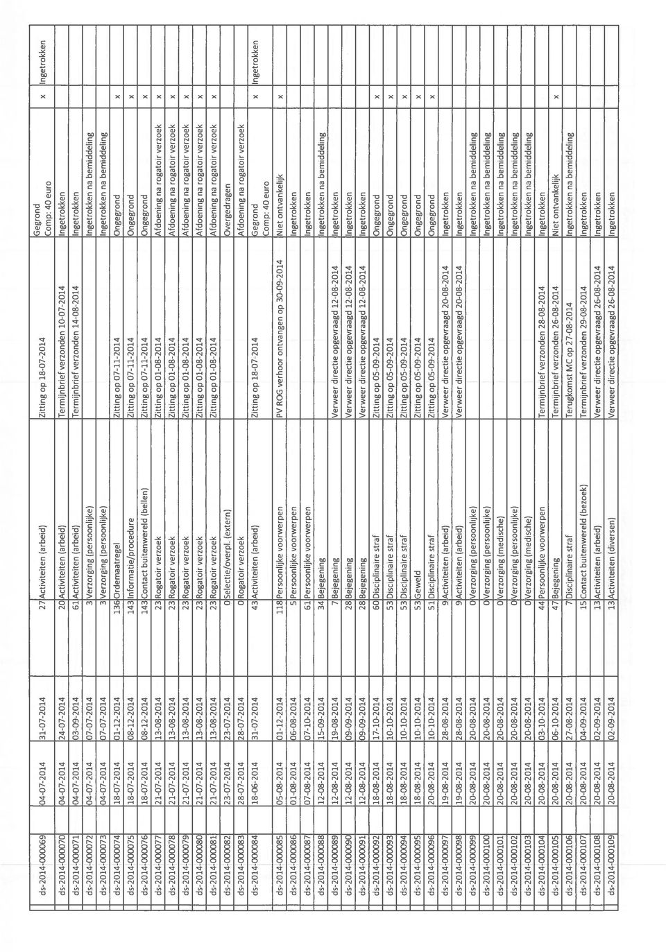 (persoonlijke) Ingetrokken na bemiddeling ds-2014-000074 18-07-2014 01-12-2014 136 Ordemaatregel Zitting op 07-11-2014 Ongegrond x ds-2014-000075 18-07-2014 08-12-2014 143 Informatie/procedure