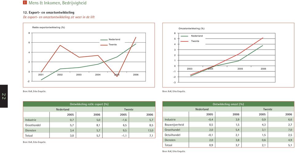 Ontwikkeling reële export (%) Nederland Twente 2005 2006 2005 2006 Industrie 0,7 5,0-1,6 5,7 Groothandel 5,7 8,1 6,5 8,5 Diensten 3,4 5,7 9,5 13,0 Totaal