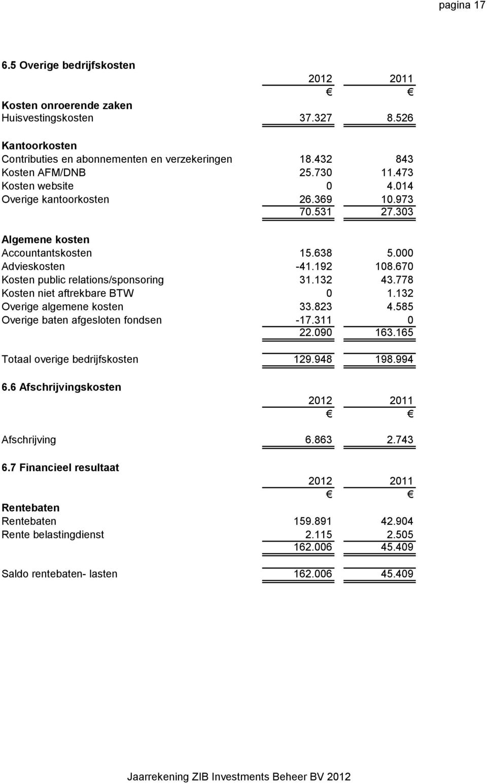 132 43.778 Kosten niet aftrekbare BTW 0 1.132 Overige algemene kosten 33.823 4.585 Overige baten afgesloten fondsen -17.311 0 22.090 163.165 Totaal overige bedrijfskosten 129.948 198.994 6.