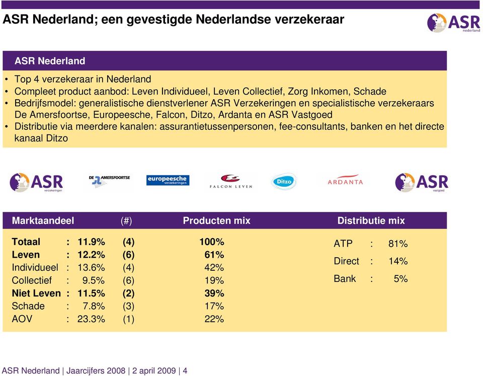 kanalen: assurantietussenpersonen, fee-consultants, banken en het directe kanaal Ditzo verzekeringen vastgoed Marktaandeel (#) Producten mix Distributie mix Totaal : 11.9% (4) 100% Leven : 12.