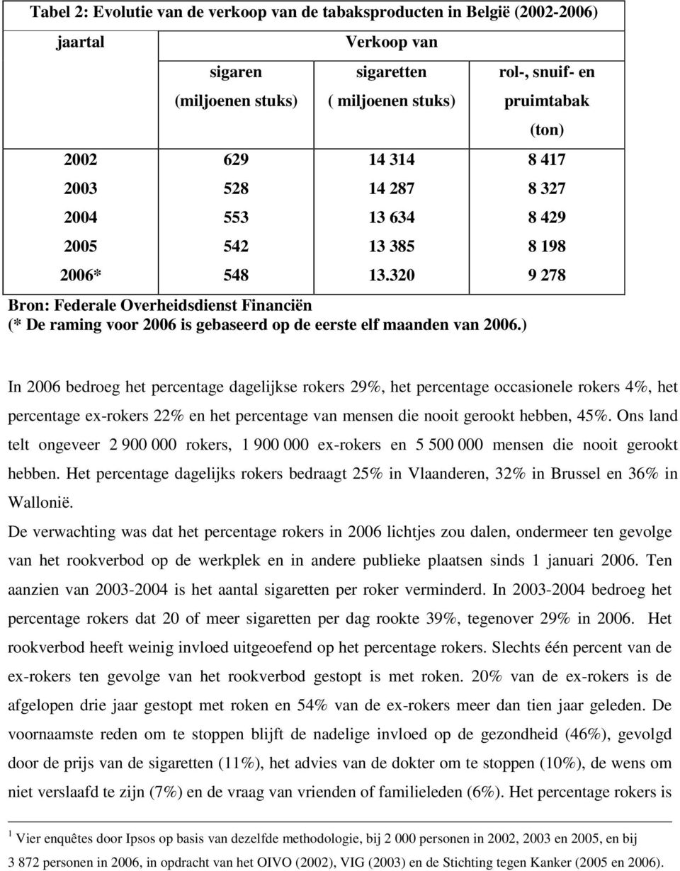 ) rol-, snuif- en pruimtabak (ton) 8 417 8 327 8 429 8 198 9 278 In 2006 bedroeg het percentage dagelijkse rokers 29%, het percentage occasionele rokers 4%, het percentage ex-rokers 22% en het