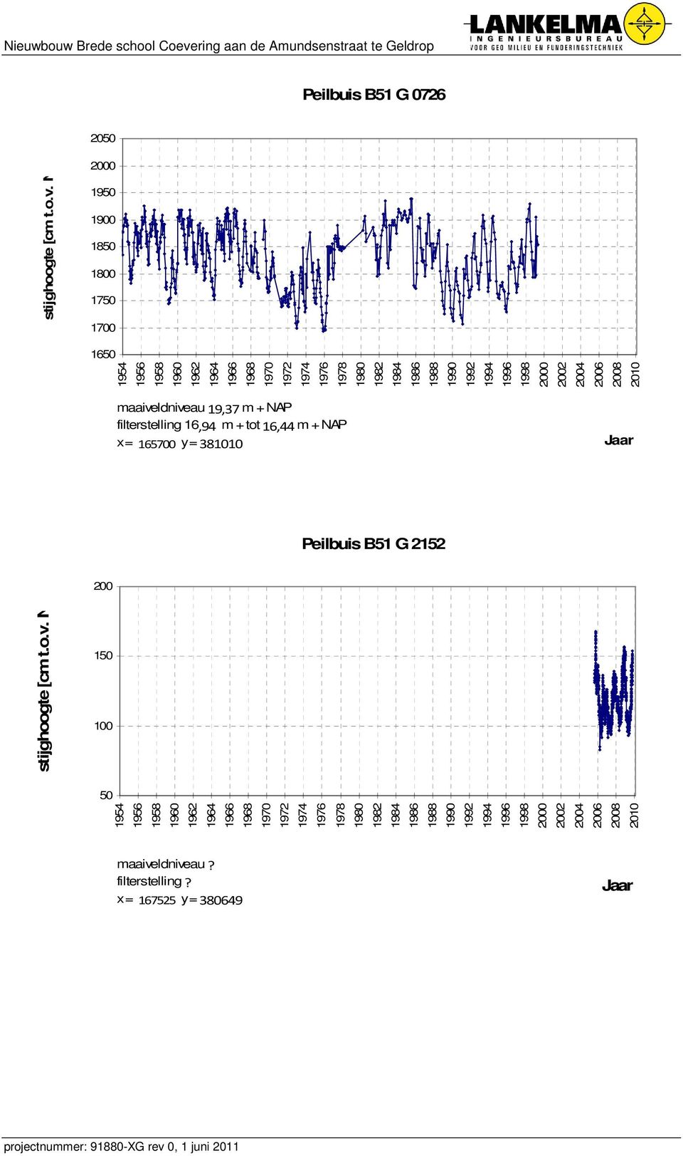 1996 1998 2000 2002 2004 2006 2008 2010 maaiveldniveau 19,37 m + NAP filterstelling 16,94 m + tot 16,44 m + NAP x = 165700 y = 381010 Jaar Peilbuis