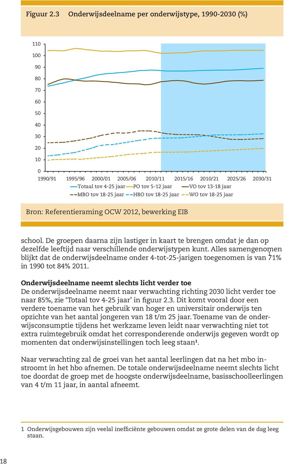 VO tov 13-18 jaar MBO tov 18-25 jaar HBO tov 18-25 jaar WO tov 18-25 jaar Bron: EIB Referentieraming OCW 2012, bewerking EIB school.