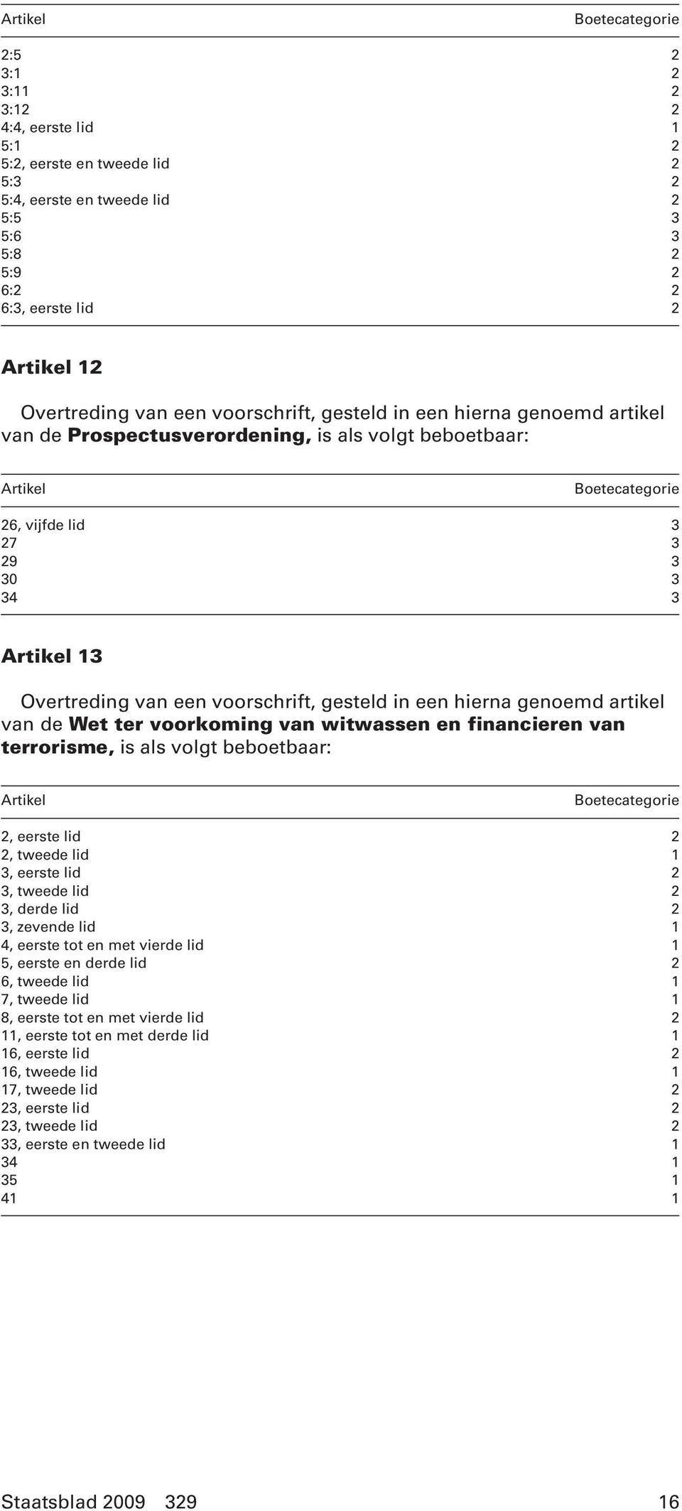 gesteld in een hierna genoemd artikel van de Wet ter voorkoming van witwassen en financieren van terrorisme, is als volgt beboetbaar: Artikel 2, eerste lid 2 2, tweede lid 1 3, eerste lid 2 3, tweede