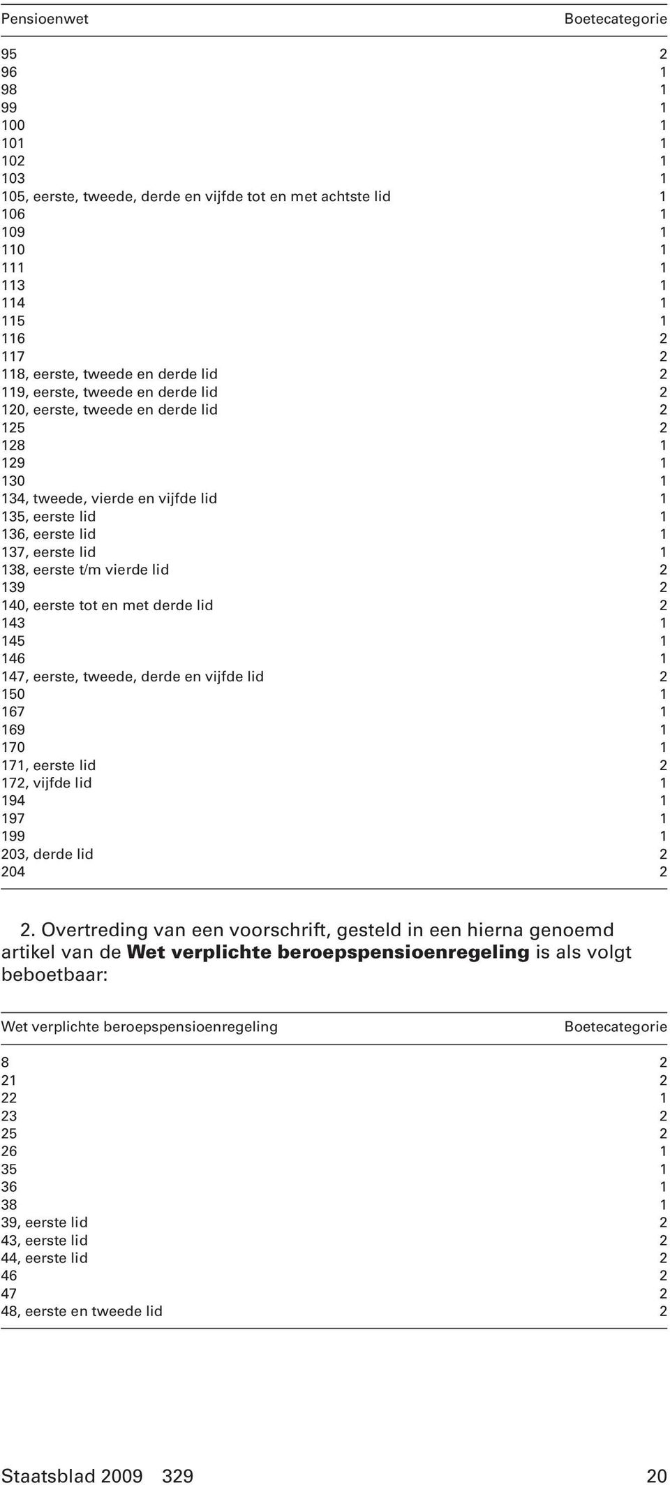 138, eerste t/m vierde lid 2 139 2 140, eerste tot en met derde lid 2 143 1 145 1 146 1 147, eerste, tweede, derde en vijfde lid 2 150 1 167 1 169 1 170 1 171, eerste lid 2 172, vijfde lid 1 194 1