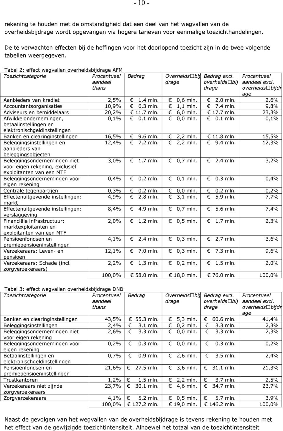 Tabel 2: effect wegvallen overheidsbijdrage AFM Toezichtcategorie Procentueel aandeel thans Bedrag Overheidsbij drage Bedrag excl. overheidsbij drage Procentueel aandeel excl.