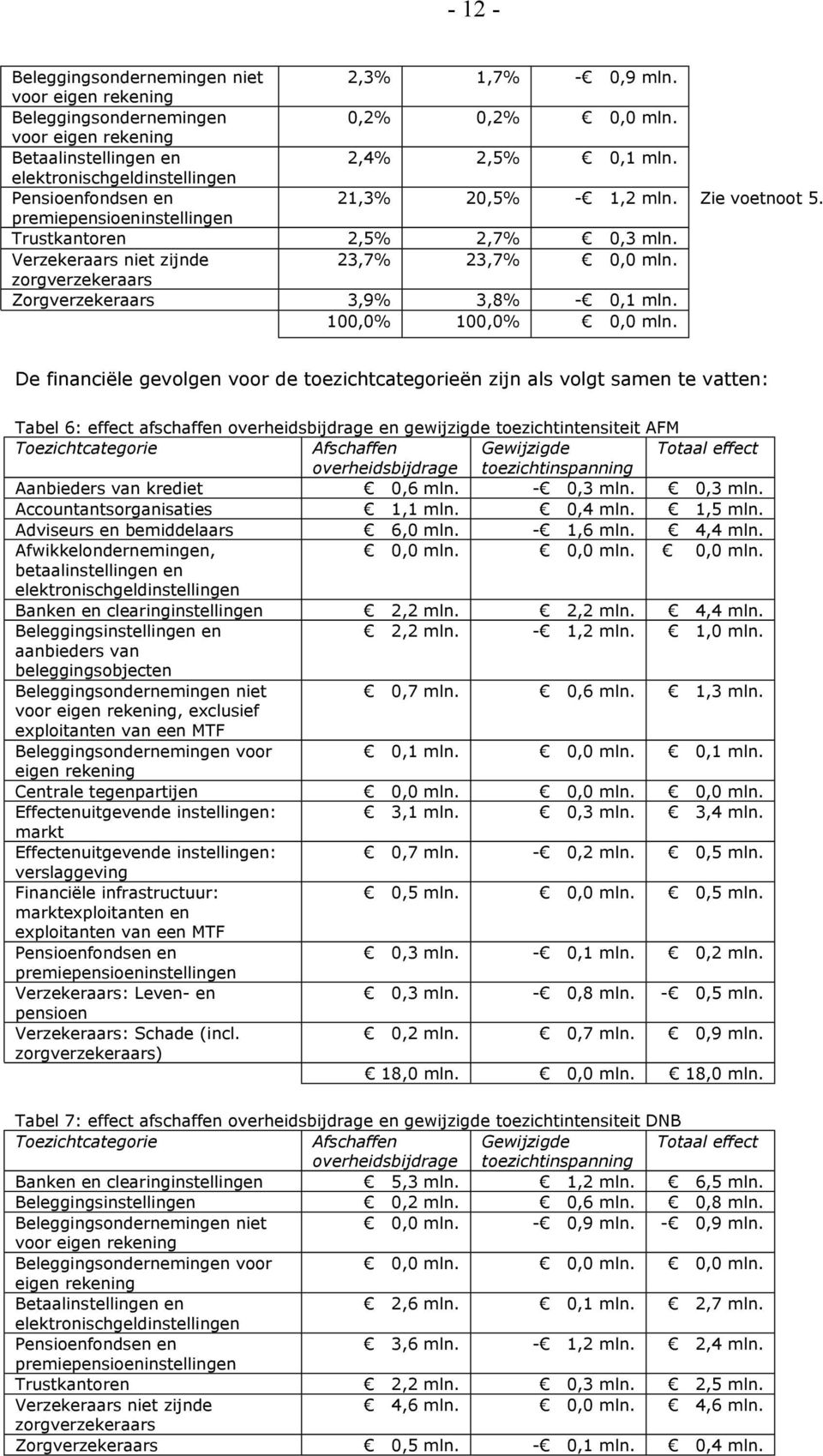 zorgverzekeraars Zorgverzekeraars 3,9% 3,8% - 0,1 mln. 100,0% 100,0% 0,0 mln.