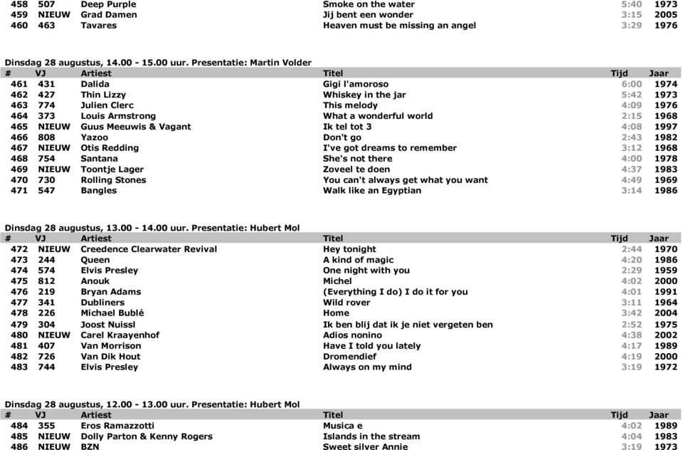 world 2:15 1968 465 NIEUW Guus Meeuwis & Vagant Ik tel tot 3 4:08 1997 466 808 Yazoo Don't go 2:43 1982 467 NIEUW Otis Redding I've got dreams to remember 3:12 1968 468 754 Santana She's not there