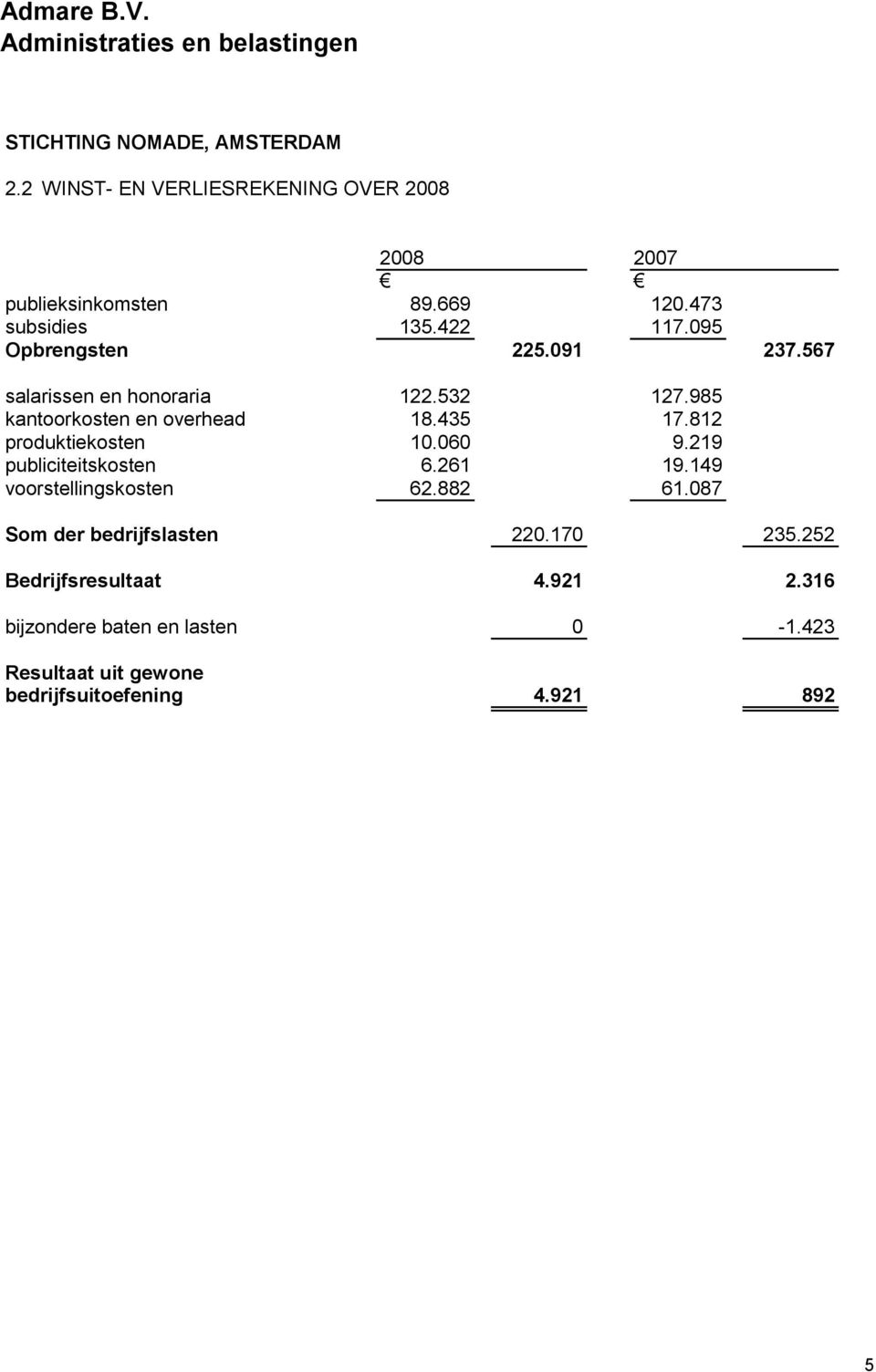 060 9.219 publiciteitskosten 6.261 19.149 voorstellingskosten 62.882 61.087 Som der bedrijfslasten 220.170 235.