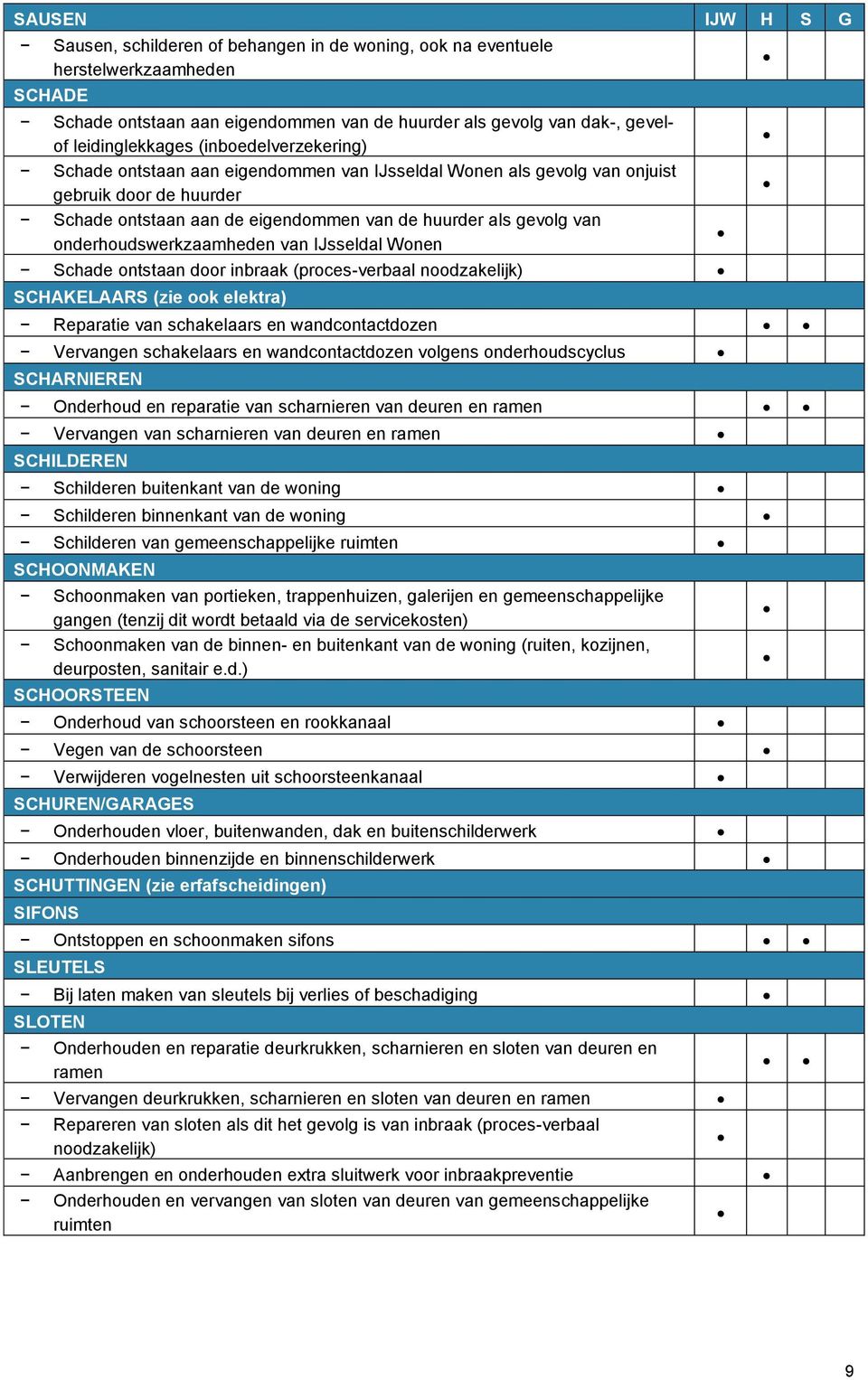 onderhoudswerkzaamheden van IJsseldal Wonen Schade ontstaan door inbraak (proces-verbaal noodzakelijk) SCHAKELAARS (zie ook elektra) Reparatie van schakelaars en wandcontactdozen Vervangen