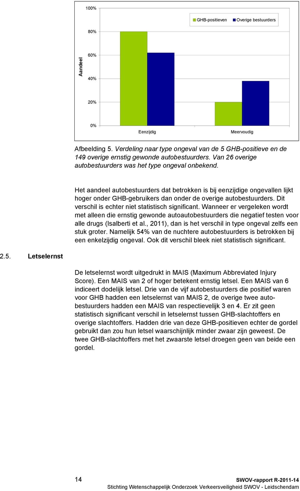 Het aandeel autobestuurders dat betrokken is bij eenzijdige ongevallen lijkt hoger onder GHB-gebruikers dan onder de overige autobestuurders. Dit verschil is echter niet statistisch significant.