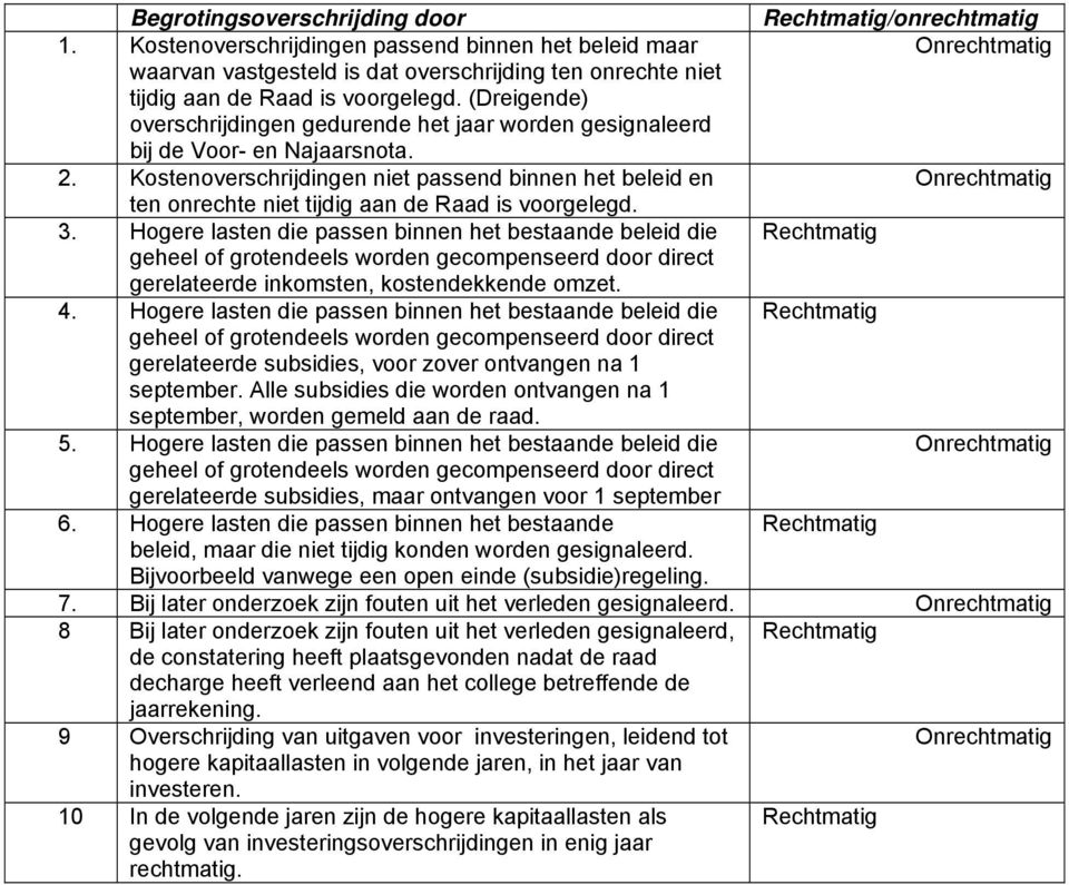 (Dreigende) overschrijdingen gedurende het jaar worden gesignaleerd bij de Voor- en Najaarsnota. 2.