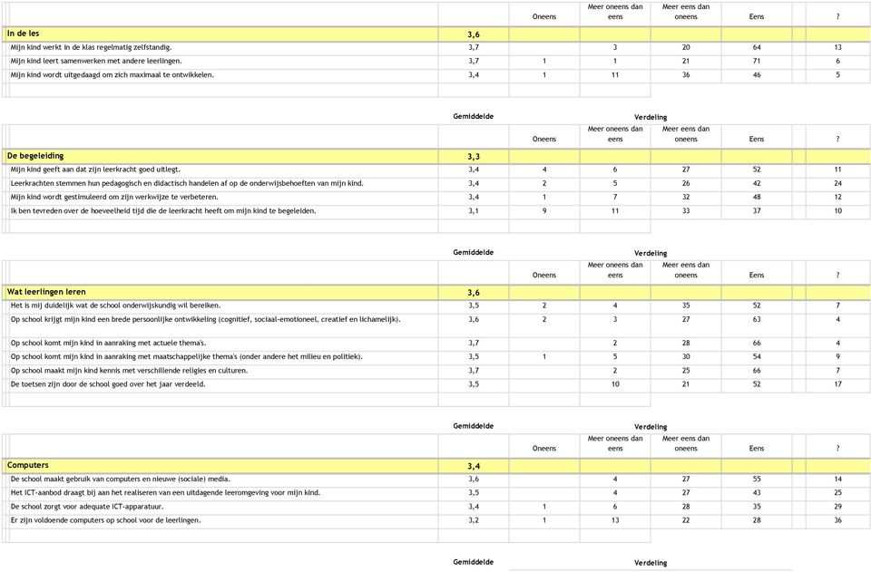 3,4 4 6 27 52 11 BLeerkrachten stemmen hun pedagogisch en didactisch handelen af op de onderwijsbehoeften van mijn kind. 3,4 2 5 26 42 24 BMijn kind wordt gestimuleerd om zijn werkwijze te verbeteren.