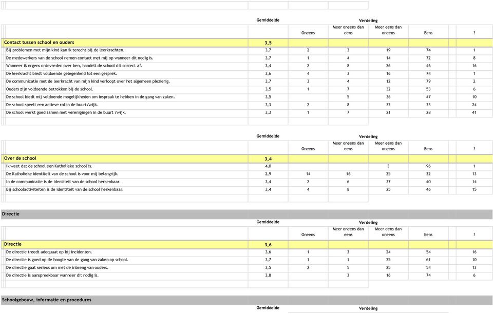 3,4 2 8 26 46 16 BDe leerkracht biedt voldoende gelegenheid tot een gesprek. 3,6 4 3 16 74 1 BDe communicatie met de leerkracht van mijn kind verloopt over het algemeen plezierig.