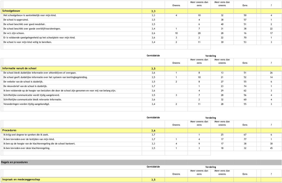 3,6 3 2 22 70 1 BDe school is voor mijn kind veilig te bereiken. 3,4 2 11 30 53 3 On Meer on dan Meer dan on Eens?