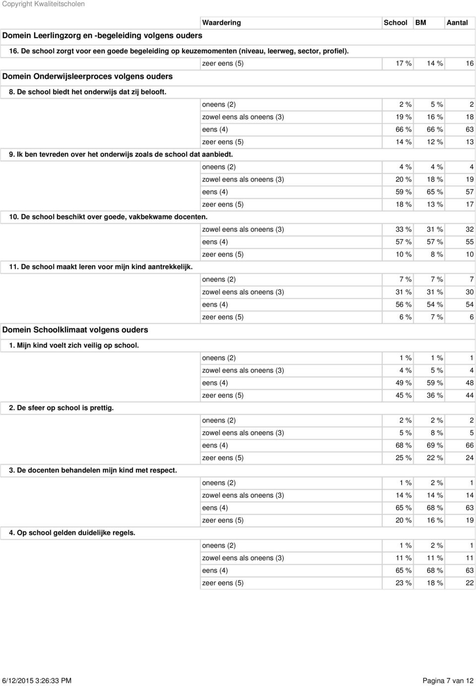 oneens (2) 2 % 5 % 2 zowel eens als oneens (3) 19 % 16 % 18 eens (4) 66 % 66 % 63 zeer eens (5) 14 % 12 % 13 9. Ik ben tevreden over het onderwijs zoals de school dat aanbiedt.