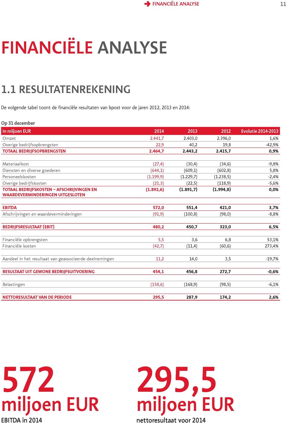 403,0 2.396,0 1,6% Overige bedrijfsopbrengsten 22,9 40,2 19,8-42,9% TOTAAL BEDRIJFSOPBRENGSTEN 2.464,7 2.443,2 2.