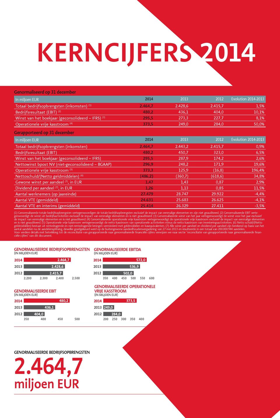 Gerapporteerd op 31 december In miljoen EUR 2014 2013 2012 Evolution 2014-2013 Totaal bedrijfsopbrengsten (inkomsten) 2.464,7 2.443,2 2.