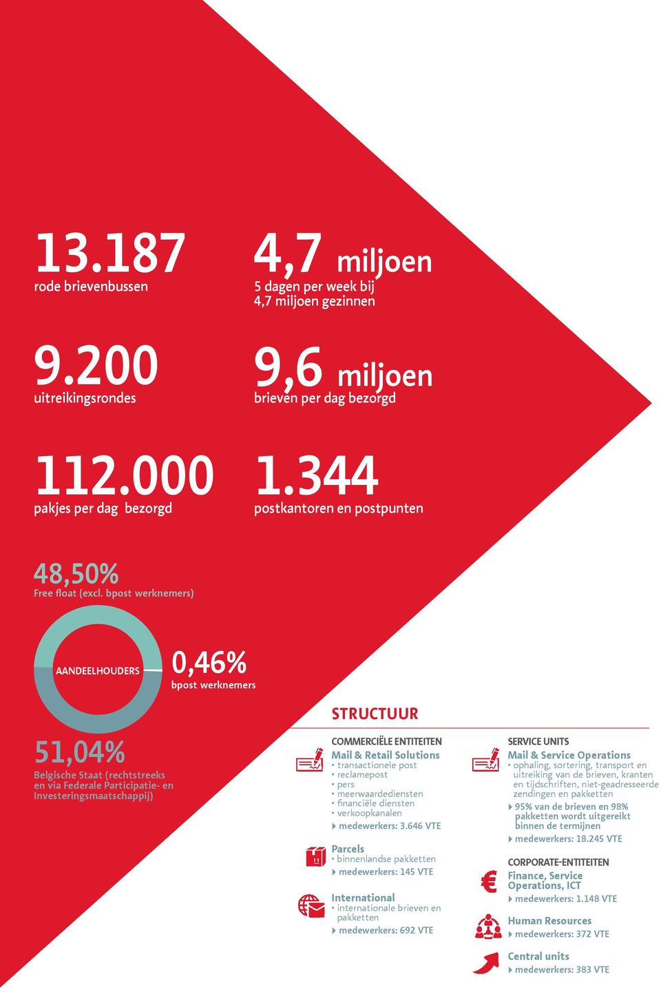 bpost werknemers) AANDEELHOUDERS 0,46% bpost werknemers 51,04% Belgische Staat (rechtstreeks en via Federale Participatie- en Investeringsmaatschappij) STRUCTUUR COMMERCIËLE ENTITEITEN Mail & Retail